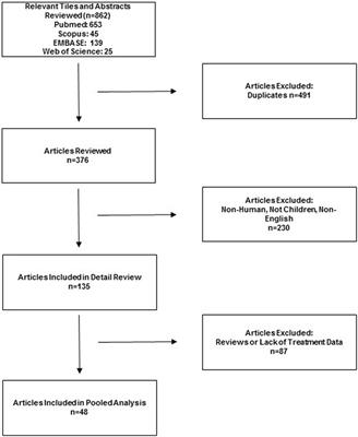 Pediatric Anti-N-Methyl-d-Aspartate Receptor Encephalitis: A Review with Pooled Analysis and Critical Care Emphasis